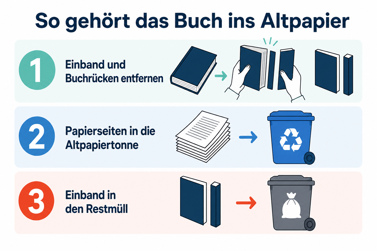 Infografik: Einband entfernen, Seiten ins Altpapier, Einband in den Restmüll