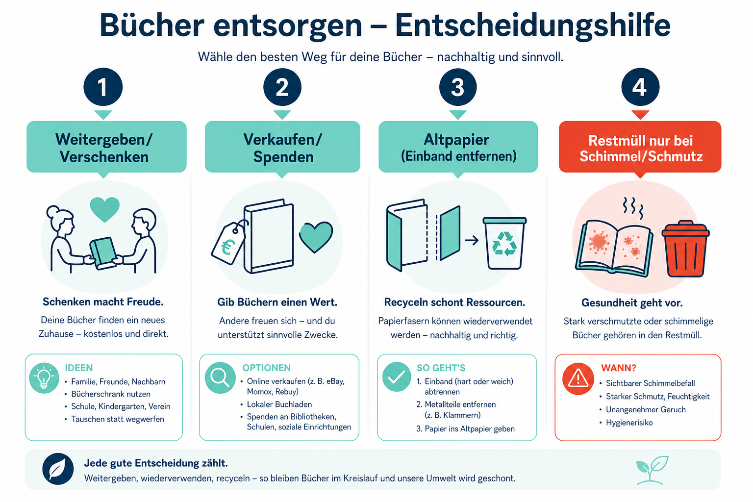 Infografik: Entscheidungshilfe Bücher entsorgen – Weitergeben, Spenden, Altpapier, Restmüll