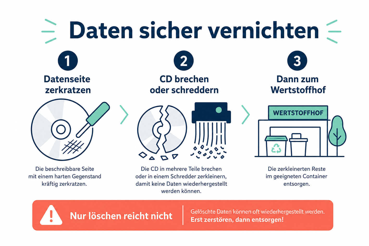 Infografik: CD-Daten sicher vernichten – zerkratzen, brechen, dann Wertstoffhof