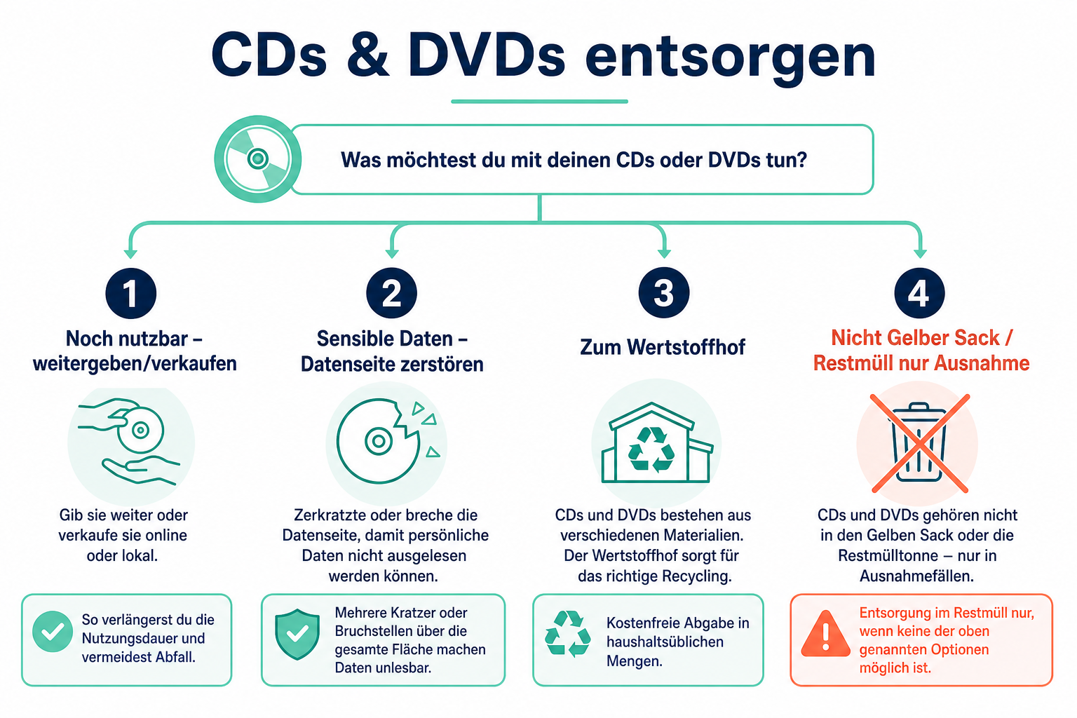 Infografik: CDs und DVDs entsorgen – weitergeben, Daten vernichten, Wertstoffhof