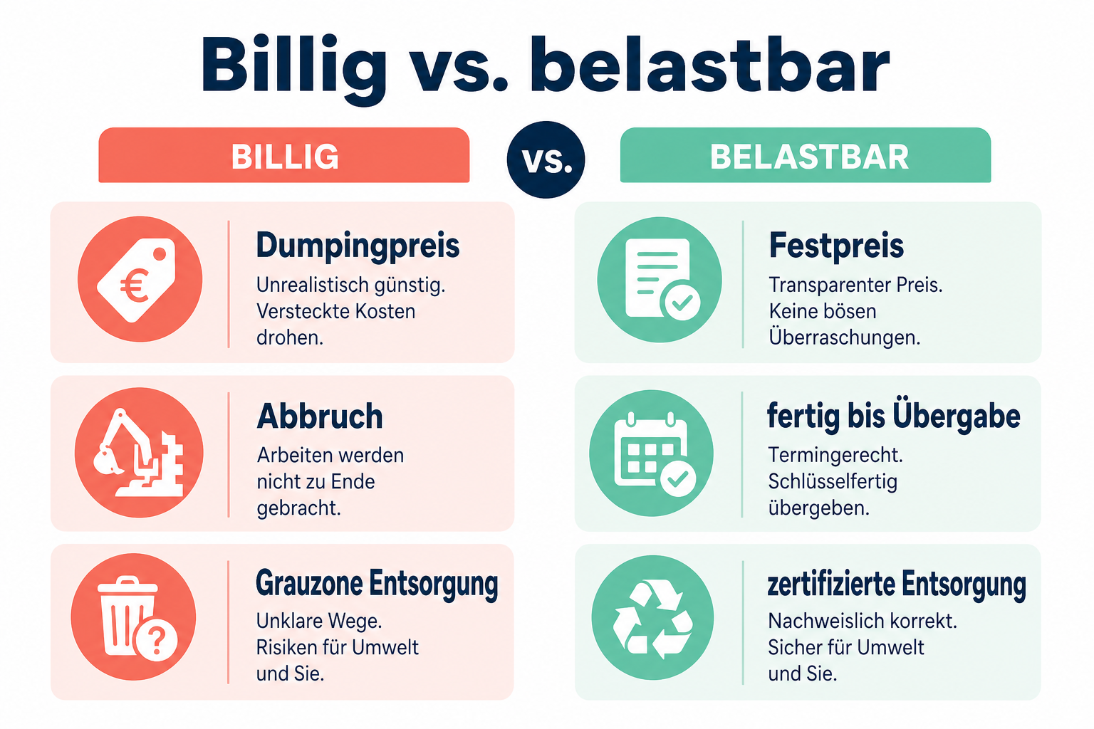 Infografik: Billigangebot vs. belastbarer Festpreis bei der Entrümpelung