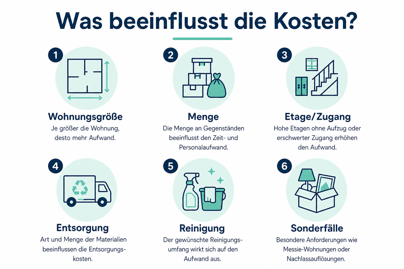 Infografik: Kostenfaktoren einer Entrümpelung – Größe, Menge, Zugang, Entsorgung, Reinigung