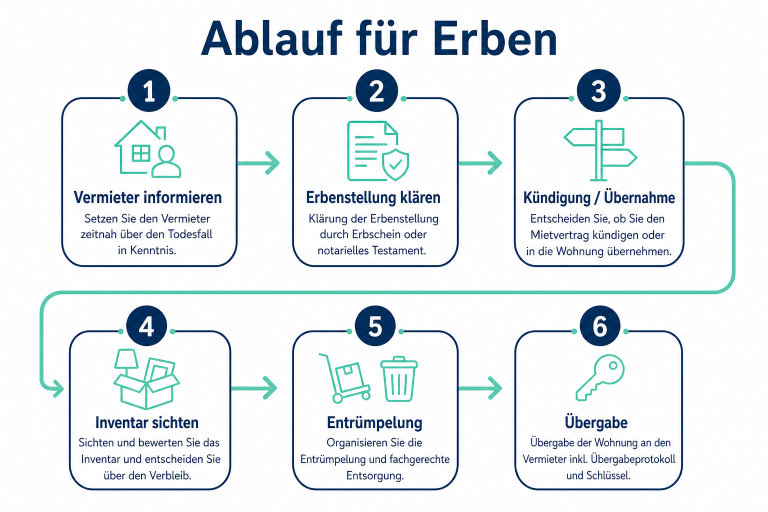 Infografik: Ablauf Entrümpelung nach Todesfall für Erben – von Vermieter bis Übergabe