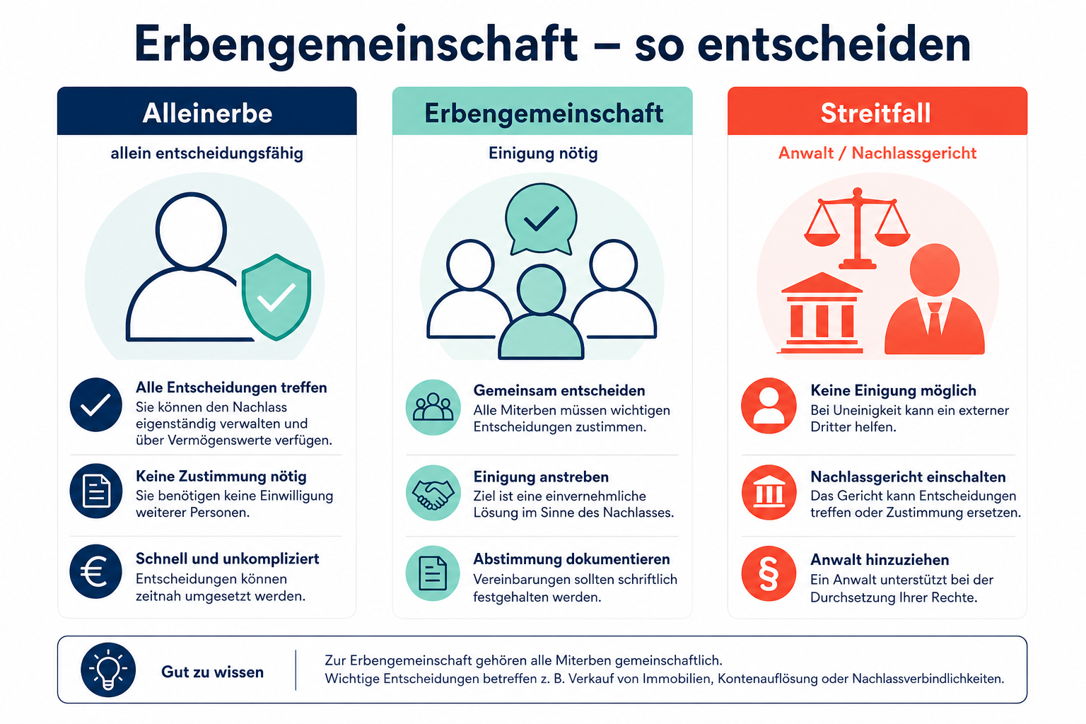 Infografik: Erbengemeinschaft – Alleinerbe, Einigung, Streitfall