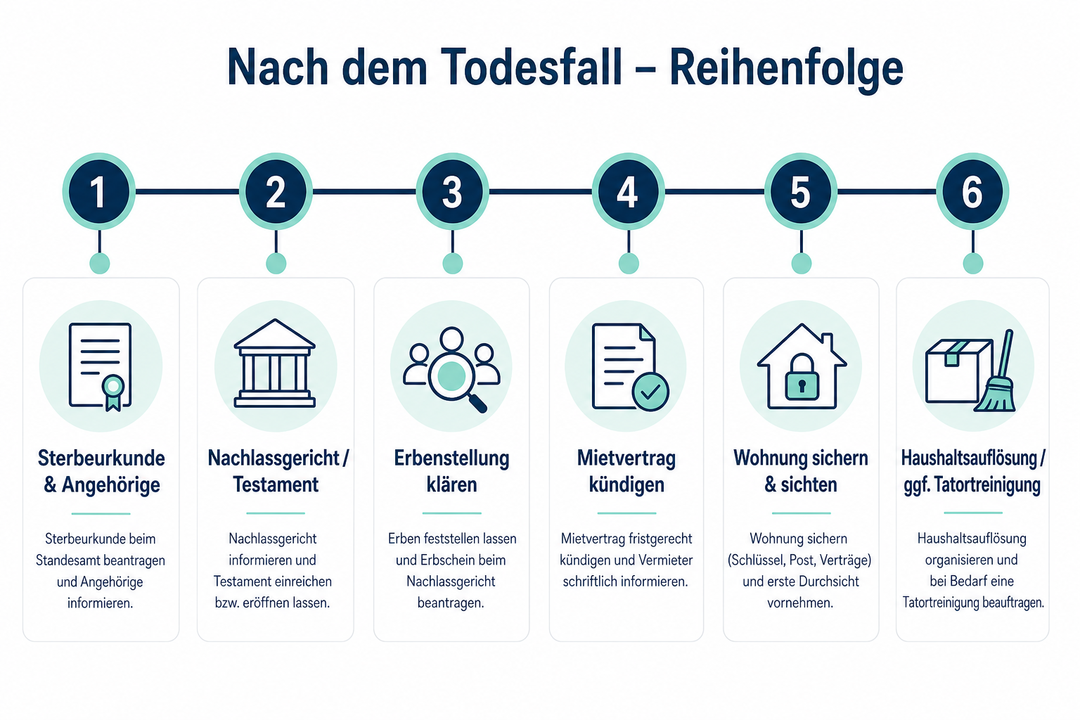 Infografik: Reihenfolge nach dem Todesfall – von Sterbeurkunde bis Haushaltsauflösung
