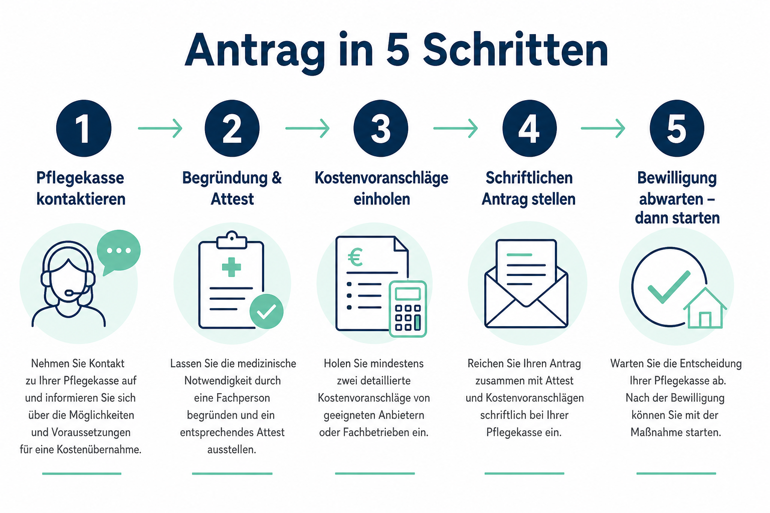Infografik: Antrag Pflegekasse in 5 Schritten – von der Kontaktaufnahme bis zur Bewilligung