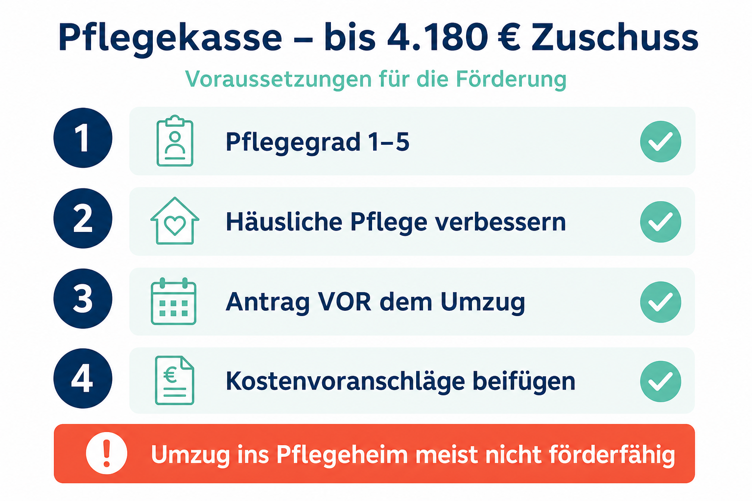 Infografik: Voraussetzungen für den Pflegekassen-Zuschuss – Pflegegrad, häusliche Pflege, Antrag vorab