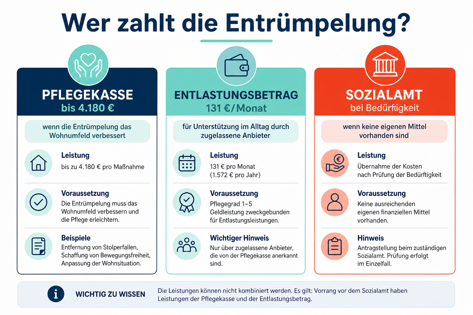 Infografik: Wer zahlt die Entrümpelung – Pflegekasse, Entlastungsbetrag oder Sozialamt