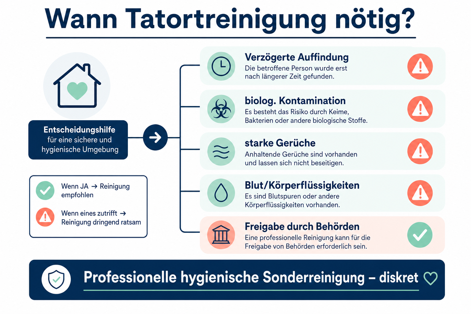 Infografik: Wann nach einem Todesfall eine Tatortreinigung nötig ist
