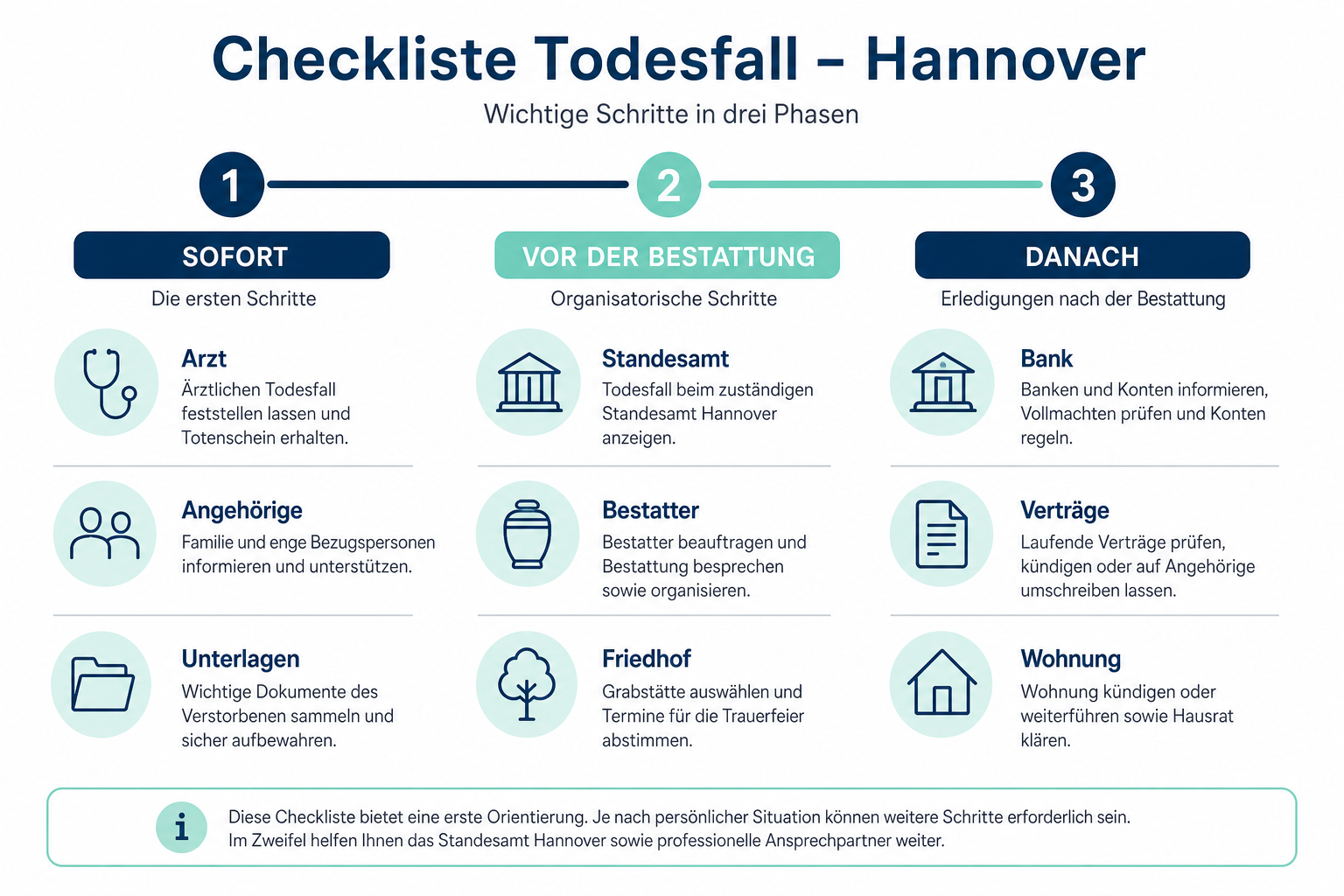 Infografik: Checkliste Todesfall Hannover in drei Phasen – sofort, vor der Bestattung, danach