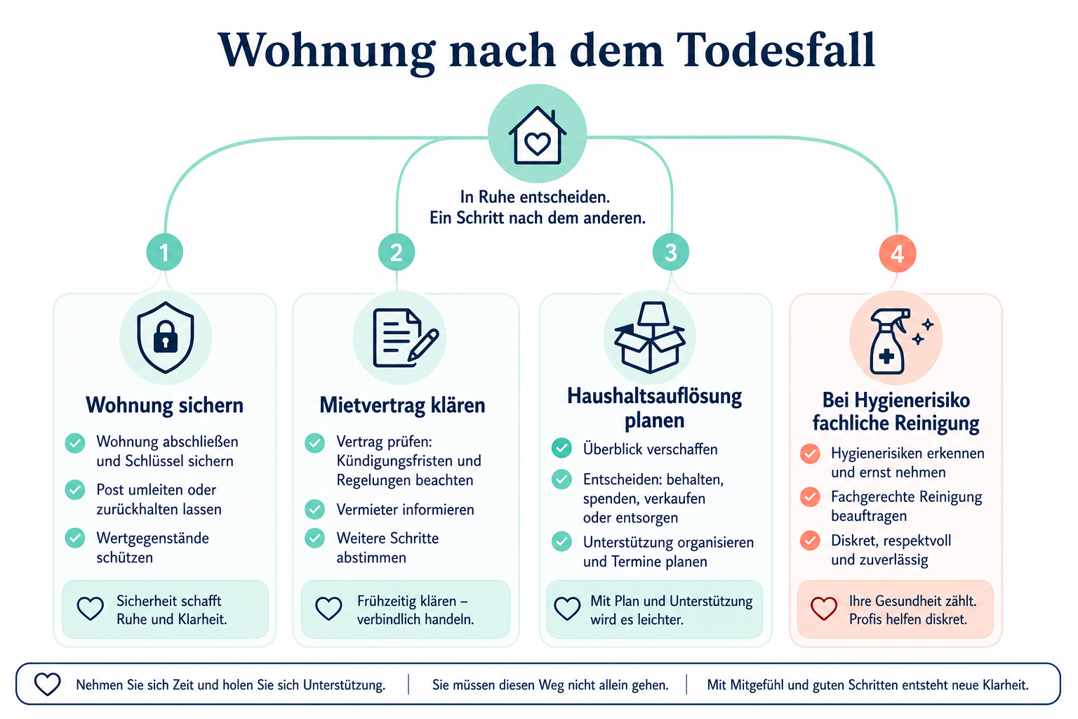 Infografik: Wohnung nach dem Todesfall – sichern, Mietvertrag, Haushaltsauflösung, Hygiene
