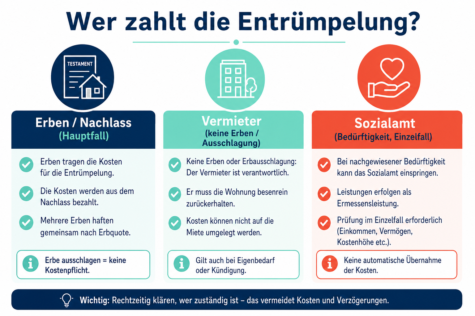 Infografik: Wer zahlt die Entrümpelung – Erben, Vermieter oder Sozialamt
